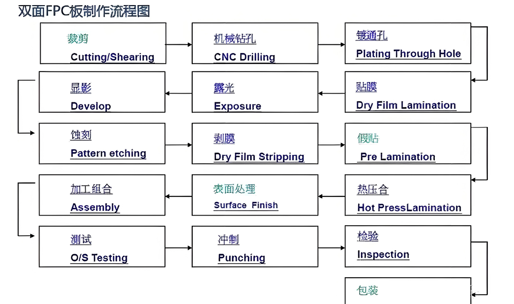 smt貼片加工電路板生產(chǎn)工藝流程圖